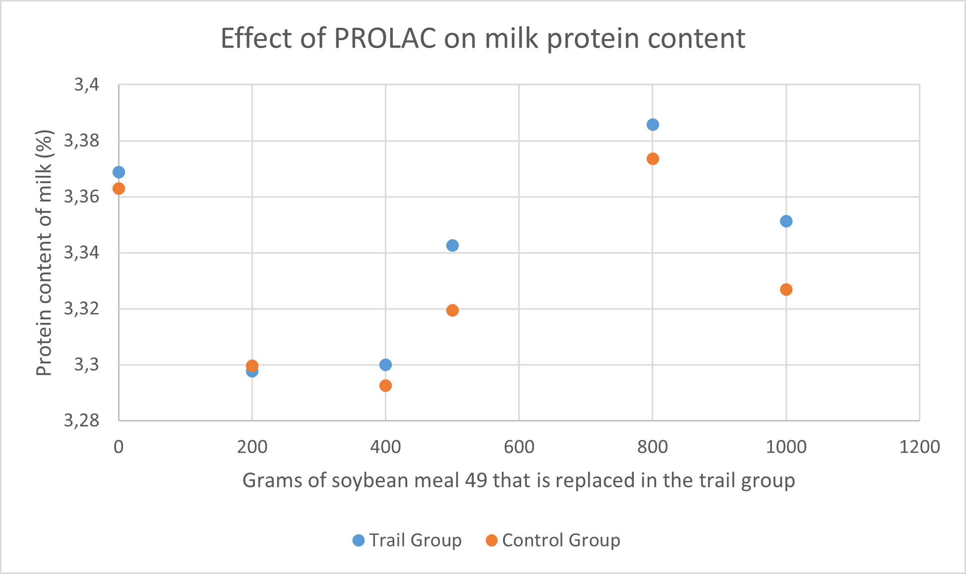 Effect van PROLAC op gehalte melkeiwit