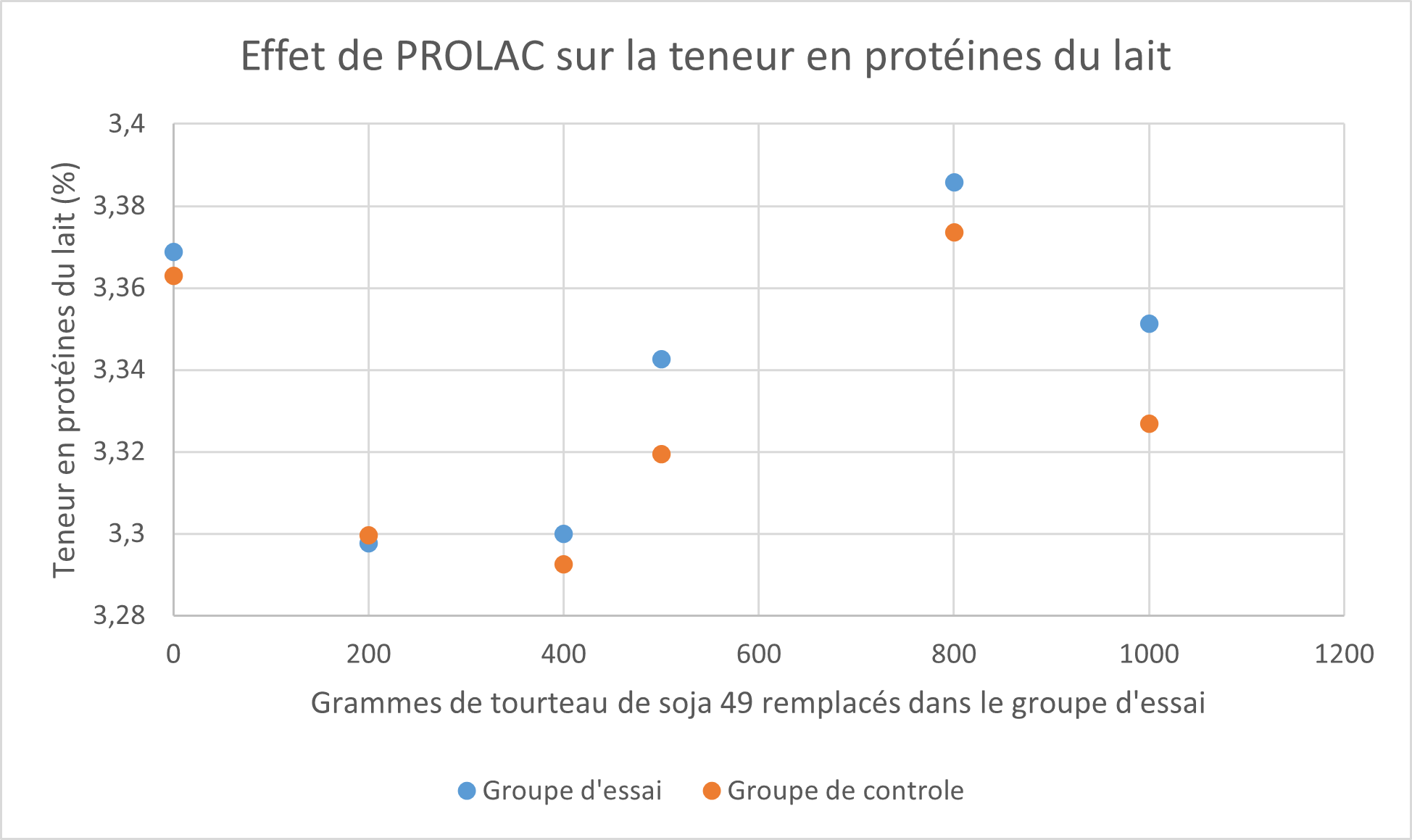 Effect van PROLAC op gehalte melkeiwit