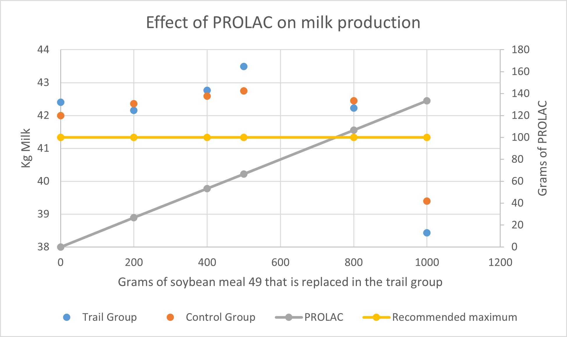 Effect van PROLAC op melkproductie