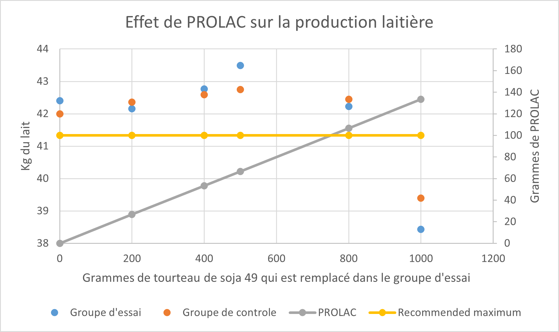 Effect van PROLAC op melkproductie
