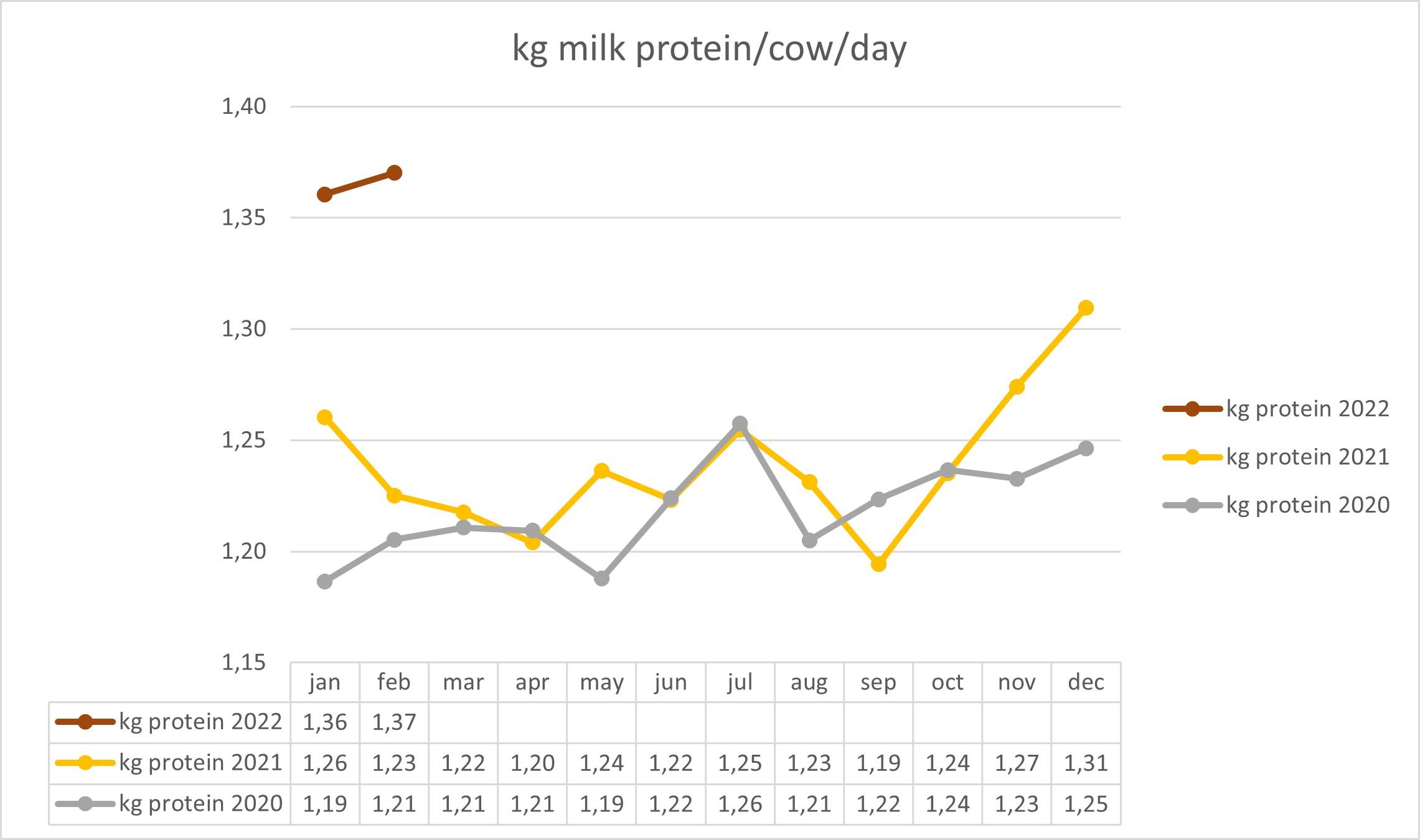 How can I increase milk production among my cows? Animal feed is becoming increasingly expensive. The milk prices have been rising as well. Milk production can, however, be increased by adding an amino mix to your cows’ feed rations.