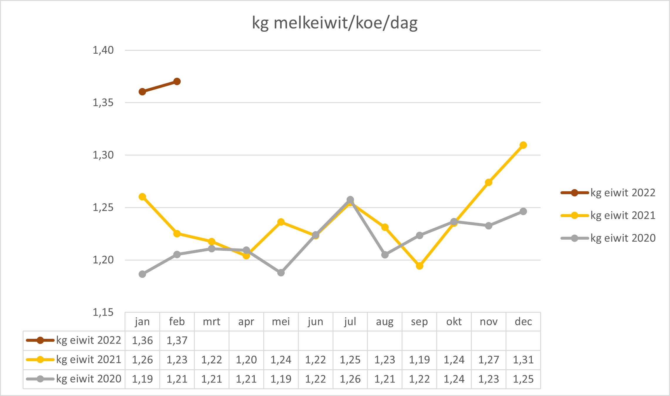 Kilogram melkeiwit per koe per dag over twee jaar
